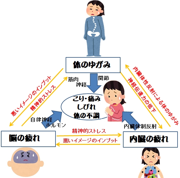 胸郭出口症候群の痛みが治らない理由